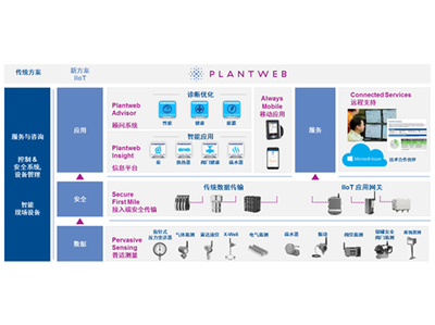 Emerson Plantweb 數字生態系統發布會完美落幕