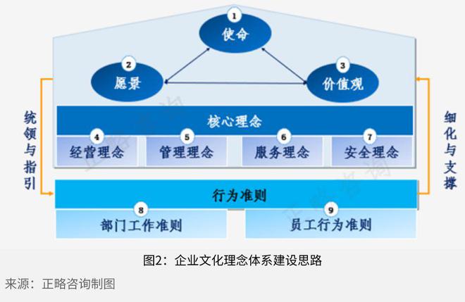 正略咨詢(xún) 企業(yè)文化理念建設(shè)三步法