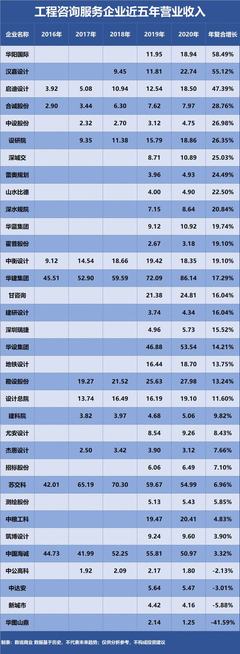 蘇交科、中糧工科、地鐵設計 誰是中國工程咨詢服務業的成長之王？